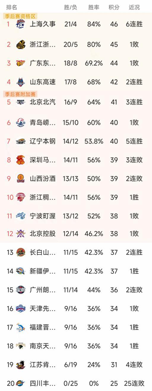 hth-随着广东16分惨败辽宁，吉林复仇山西，CBA最新排名出炉！